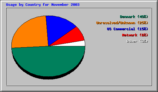 Usage by Country for November 2003