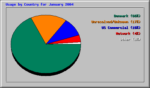 Usage by Country for January 2004