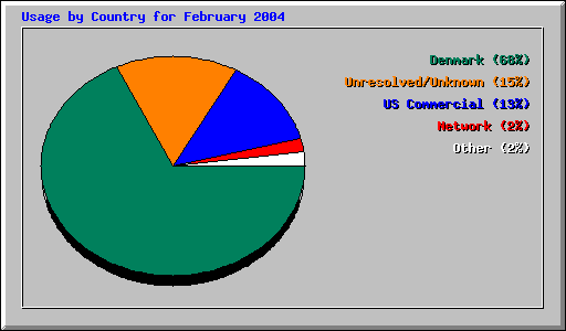 Usage by Country for February 2004