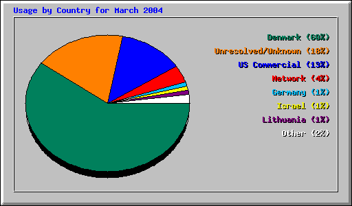 Usage by Country for March 2004