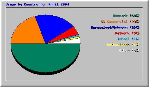 Usage by Country for April 2004