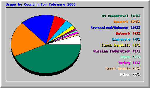 Usage by Country for February 2006