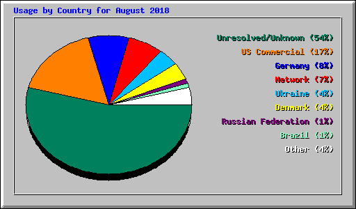 Usage by Country for August 2018