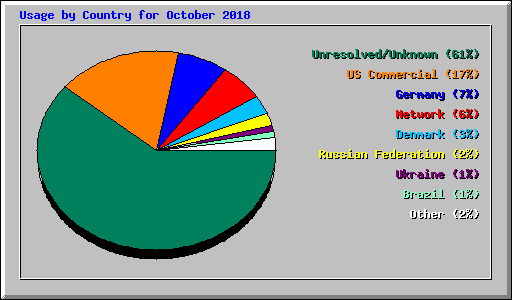 Usage by Country for October 2018