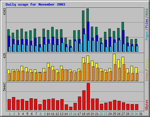 Daily usage for November 2003