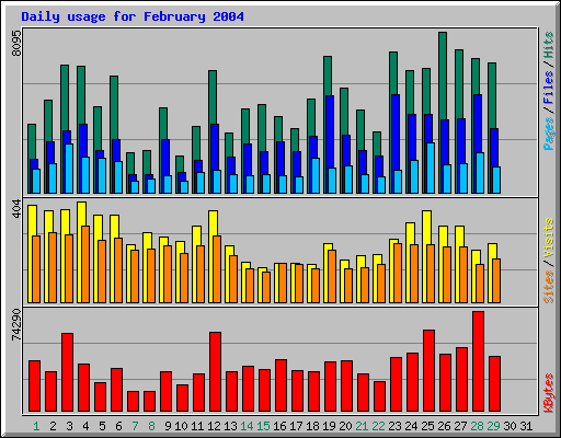 Daily usage for February 2004