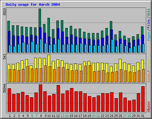 Daily usage for March 2004