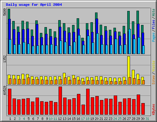 Daily usage for April 2004