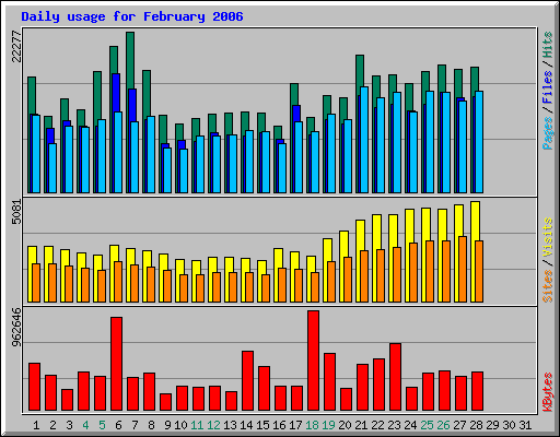 Daily usage for February 2006