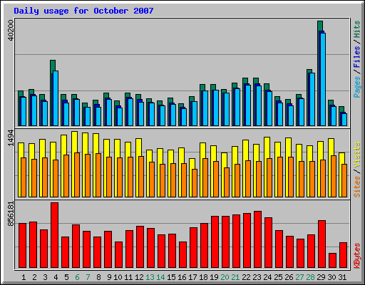 Daily usage for October 2007