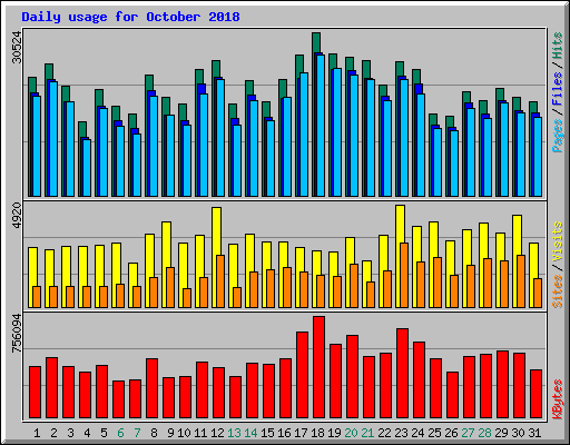 Daily usage for October 2018