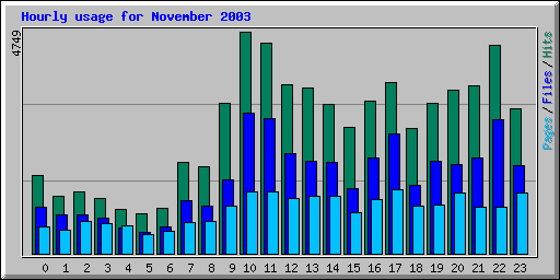 Hourly usage for November 2003