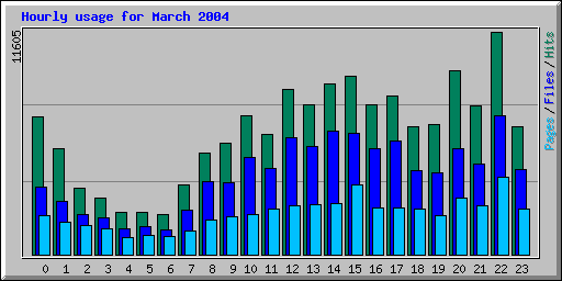 Hourly usage for March 2004