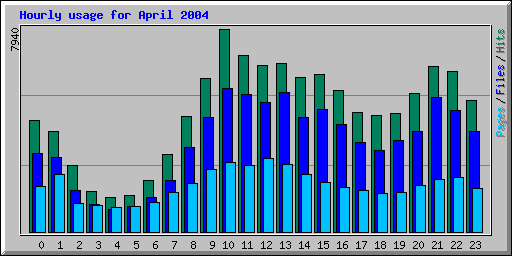 Hourly usage for April 2004