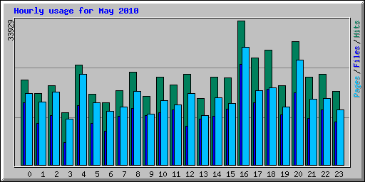 Hourly usage for May 2010