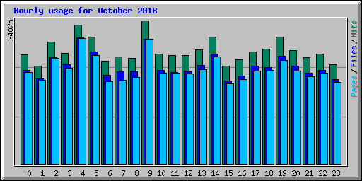 Hourly usage for October 2018
