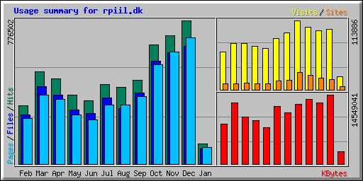 Usage summary for rpiil.dk